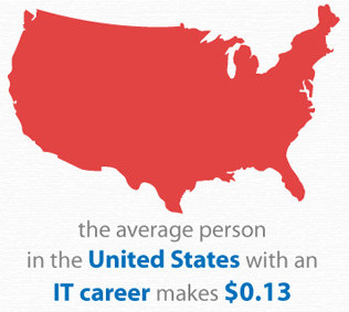 the average person in the United States with an IT career makes $0.13.